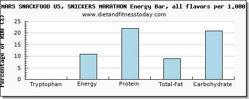 tryptophan and nutritional content in a snickers bar